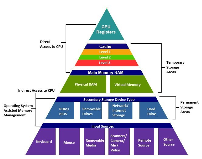 CPU memory hierarchy